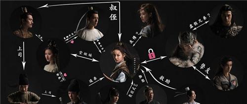 影视《长歌行》人物关系图 1